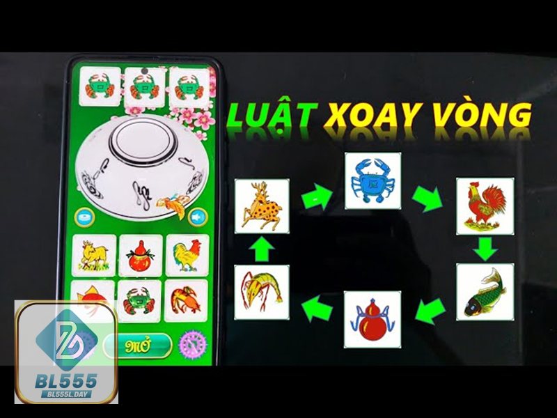 quy luật bầu cua xoay vòng - Quy trình áp dụng quy luật bầu cua xoay vòng